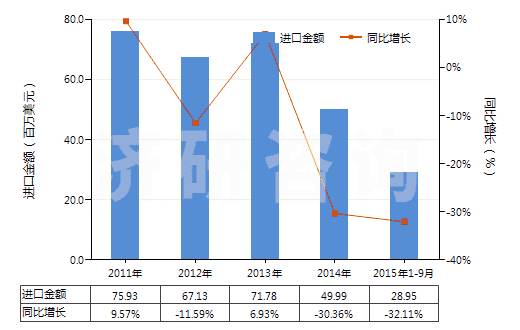 2011-2015年9月中國其他石棉(HS25249090)進口總額及增速統(tǒng)計